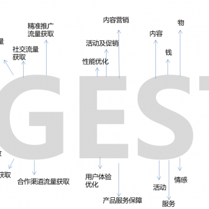 GEST用戶運營模型