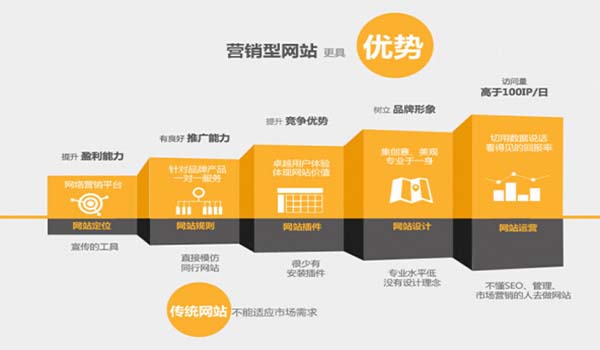 在線平臺構建培訓